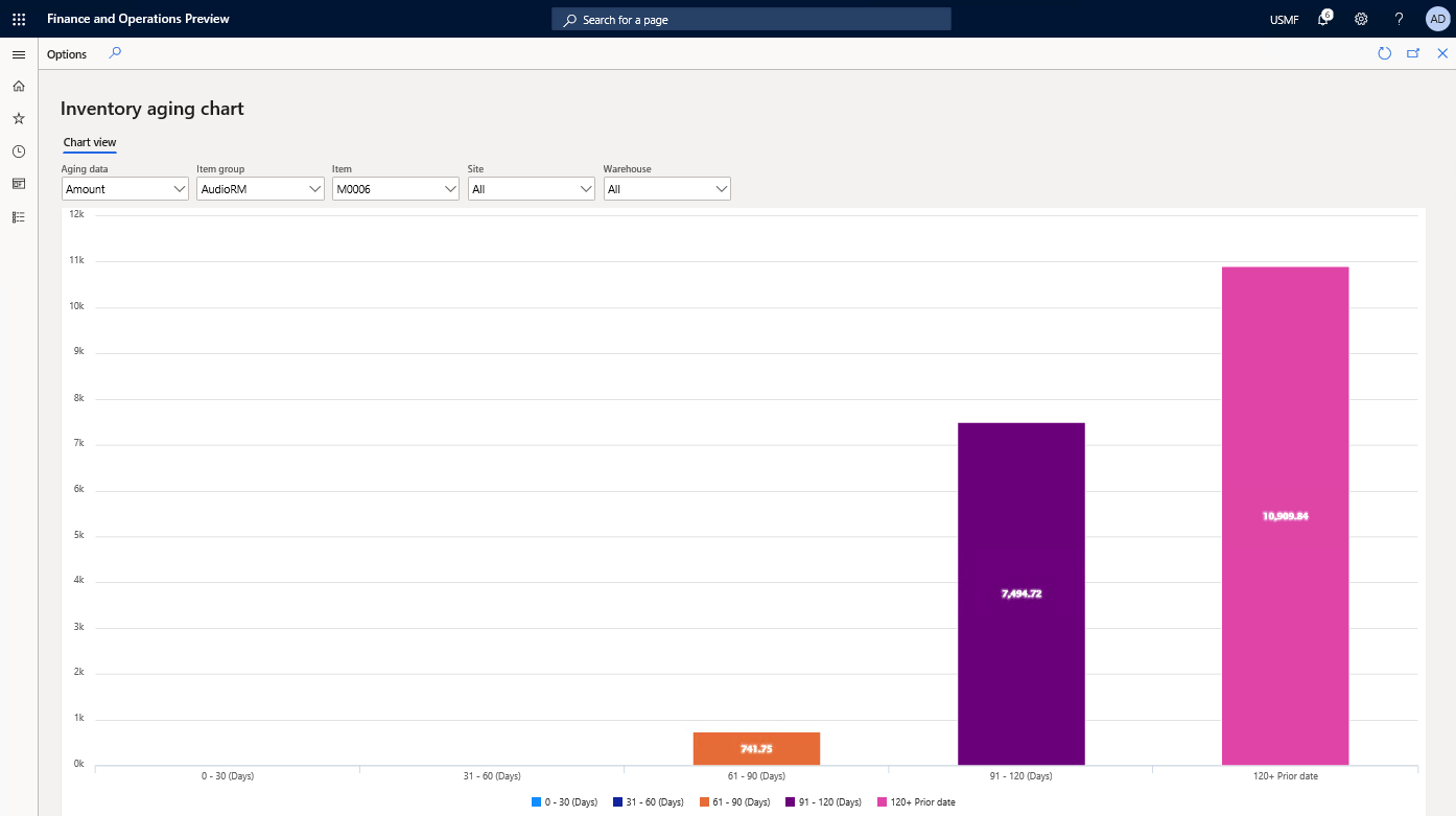 Inventory aging chart Inventory aging chart