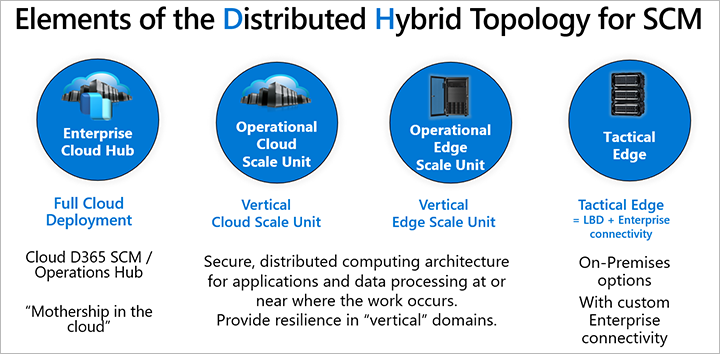 Elements of the distributed hybrid topology. Elements of the distributed hybrid topology.