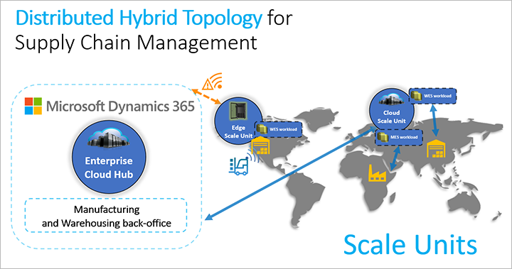Distributed supply chain topology. Distributed supply chain topology.