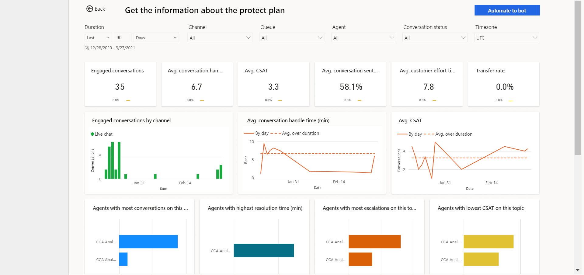 Omnichannel Conversation topic drill down view.