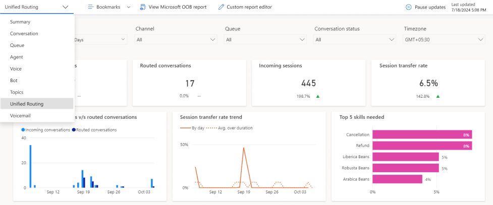 Historical analytics for unified routing in Omnichannel for Customer Service.