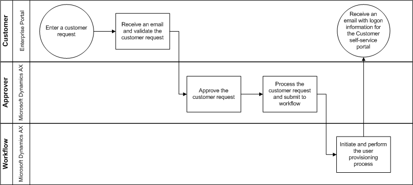 The process for unsolicited customer requests