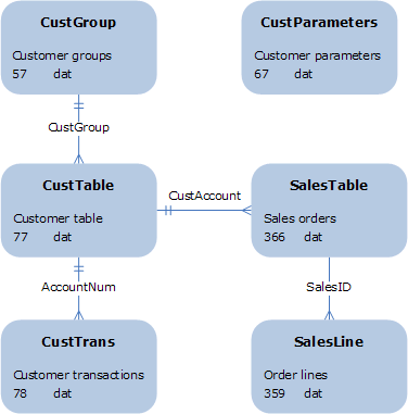 Data model in most Dynamics AX modules