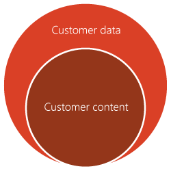 Customer data and customer content