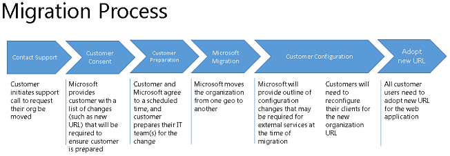 The migration process