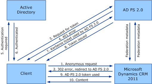 Claims authentication internal access flow