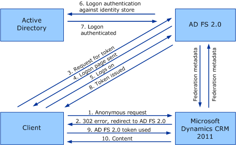 Claims authentication external flow