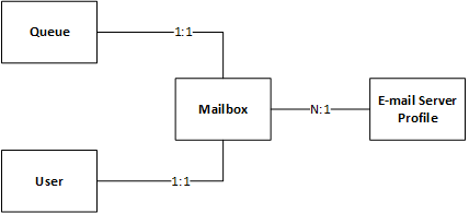 Email connector entity model