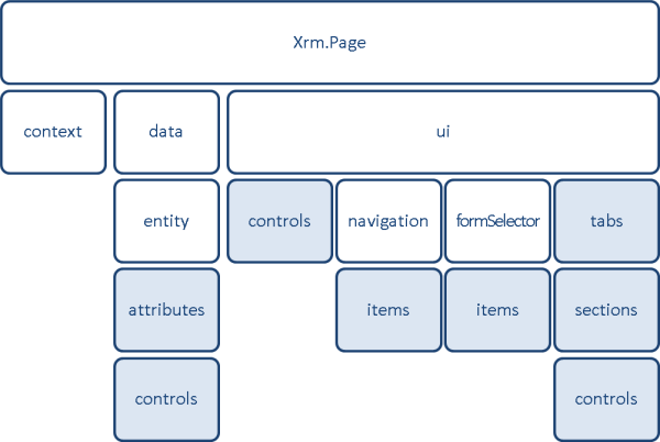 Xrm.Page object model