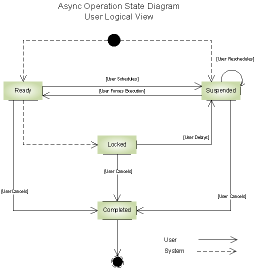 AsyncOperation state diagram