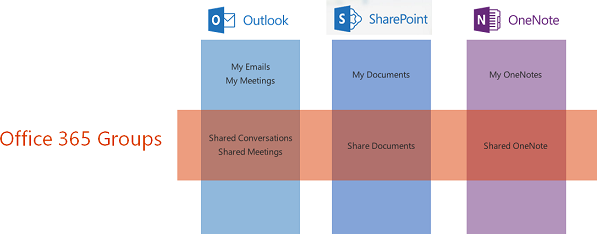 Use Office 365 Groups to collaborate