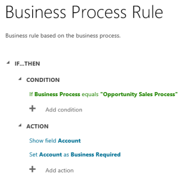 Business rule business process.