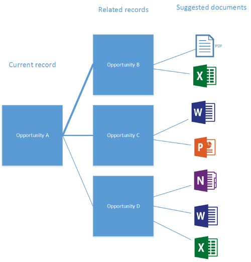 Document recommendations feature diagram