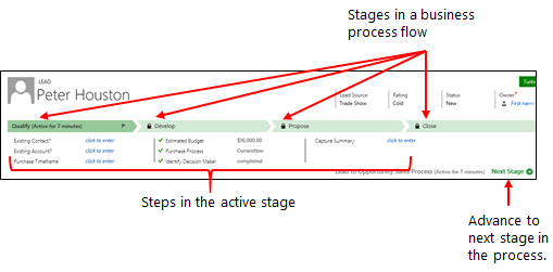 Business process with stages