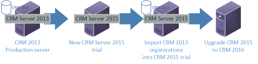 CRM 2013 to Dynamics 365 server upgrade path