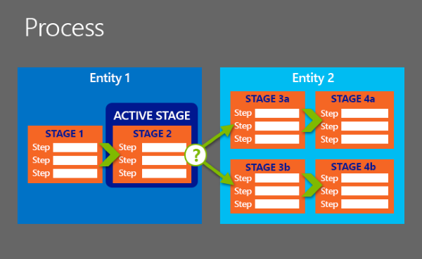 Business Process Flow Objects