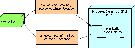 Execute message flow