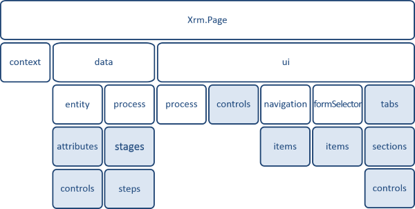 Xrm.Page object model
