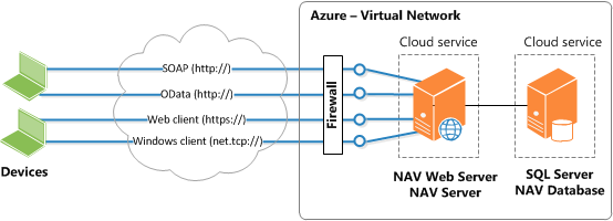 Topology for NAV on two Azure virtual machines