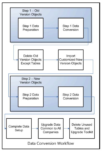 Workflow for data conversion