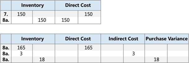 Results of purchase posting to G/L accounts