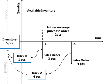 Order Tracking Graph