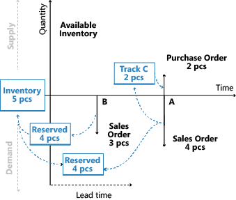 Supply Planning Graph