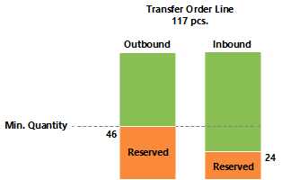 Transfer Order Bar Graph