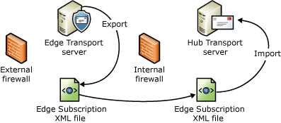 Edge subscription file import and export process