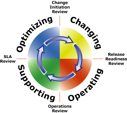 Microsoft Operations Framework Cycle