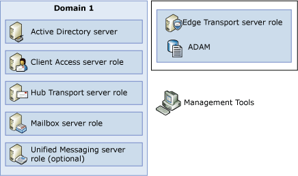 A domain with each server role deployed