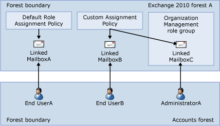 Role group and assignment policy relationships