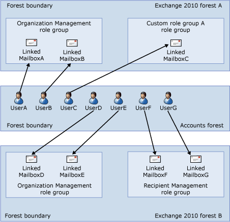 Role group and linked mailbox relationships