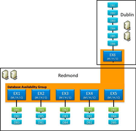 DAG extended across two Active Directory sites