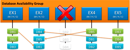 DAG with restored server resynchronizing databases