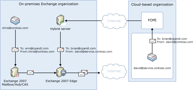 Centralized outbound mail flow, split namespace