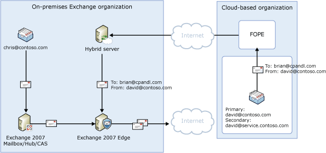 Centralized outbound mail flow, shared namespace