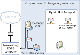 Outbound from on-premises with pre-existing FOPE