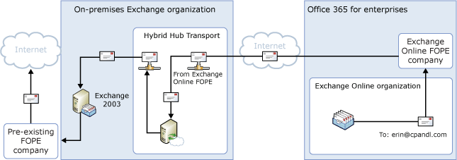 Outbound Exchange Online via on-premises with FOPE