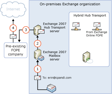Outbound from on-premises with pre-existing FOPE