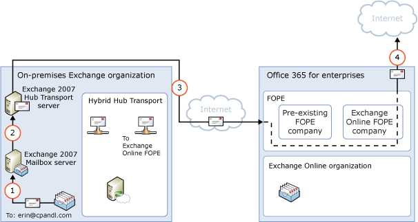 Outbound on-premises with FOPE via Exchange Online