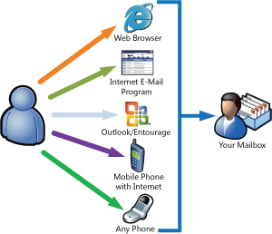 Methods you use to connect to your mailbox.