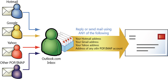 Get E-mail from Other Accounts
