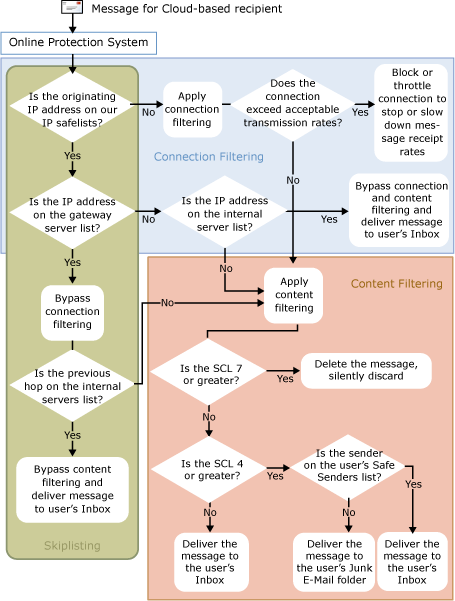 Flowchart of spam filtering process