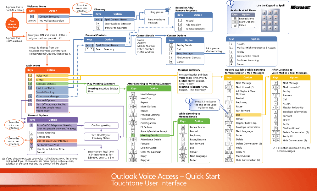 Outlook Voice Access Touchtone User Interface