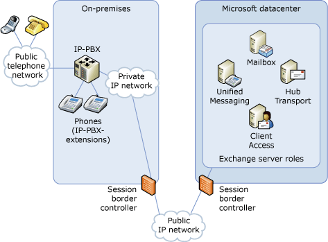 Connecting an IP PBX to Exchange Online UM