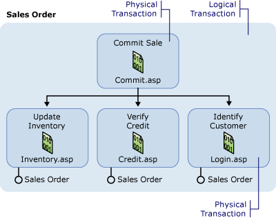 IIS Transaction Processing in a Scenario