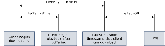 Smooth Streaming Offsets