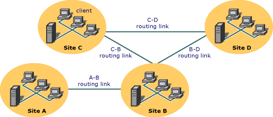 Routing Messages