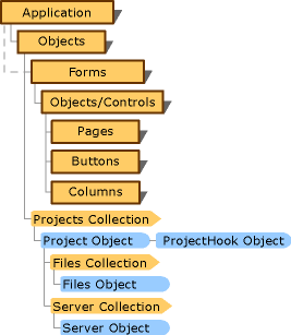 Visual FoxPro application object model graphic